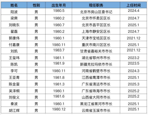 美港通证券 “80后”干部密集出任地级市(区)政府“一把手”