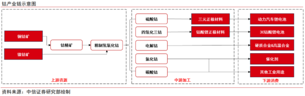 华泰优配 中信证券：钴价有望超预期反弹