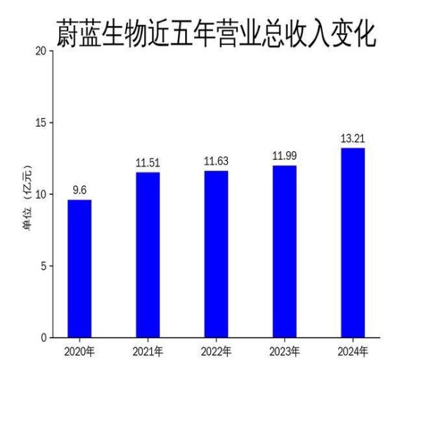 辉煌配资 蔚蓝生物2024年财报：营收增长10.16%，净利润却大幅下滑22.39%
