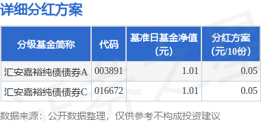 51策略 基金分红：汇安嘉裕纯债债券基金6月24日分红