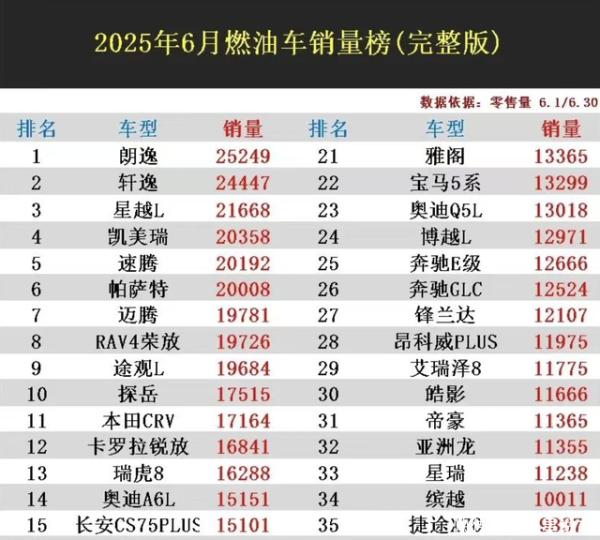 稳益配 6月“最好卖的”十大燃油车：朗逸排第一，帕萨特挤进前十